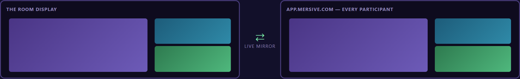 Meeting parity: in-room and remote participants see the same shared workspace.